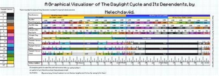 How long is a minecraft day cycle